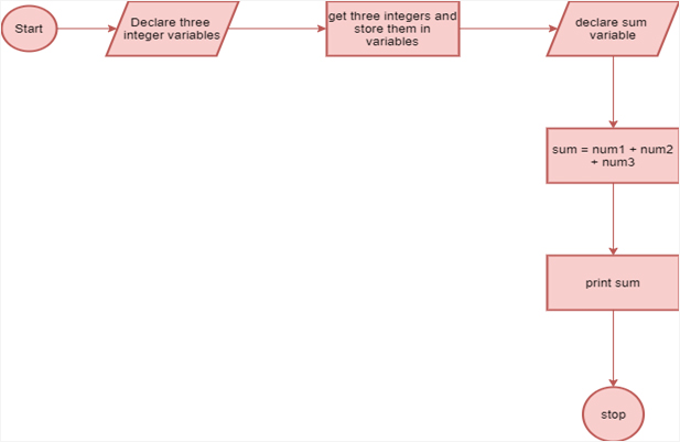 Algorithm: What Is It and Its Importance In Programming? - TangoLearn