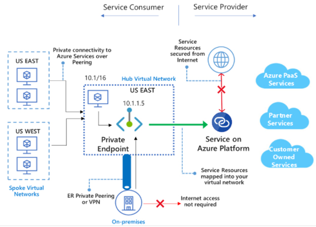 Accessing PaaS Services through Azure Private Link