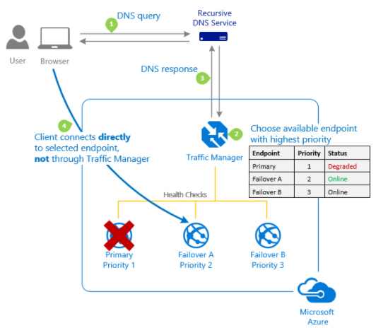 Azure Traffic Manager performing endpoint priority-based routing