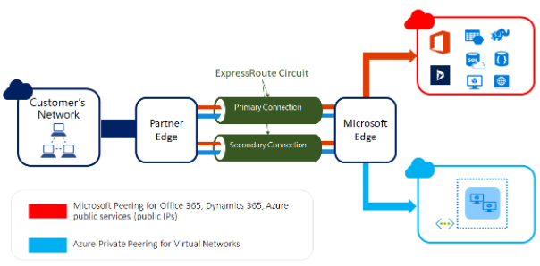 ExpressRoute extending network into MS cloud