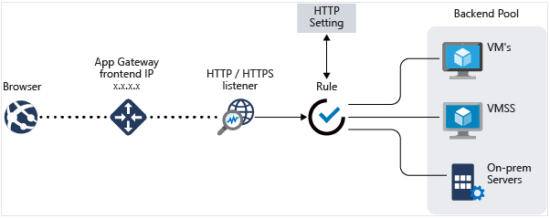 URL path-based routing with Application Gateway