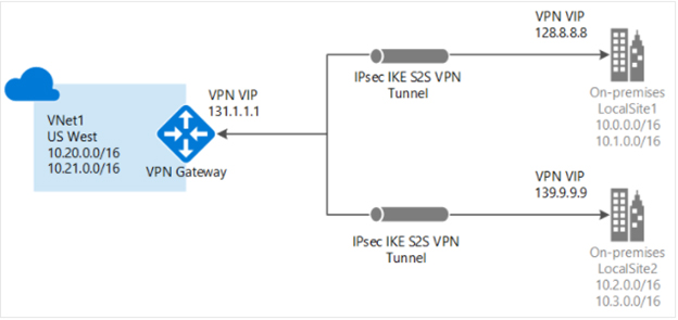 Site-to-site VPN connections to a single virtual network