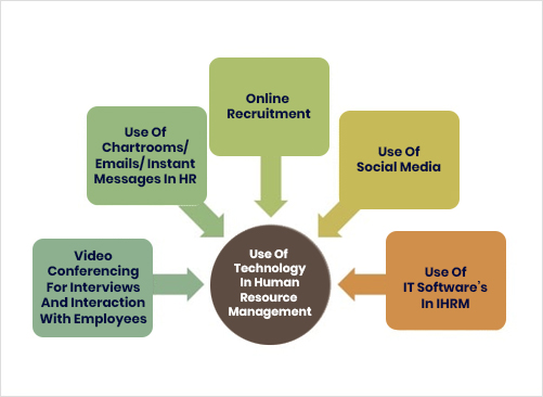 Use Of Technology In Human Resource Management